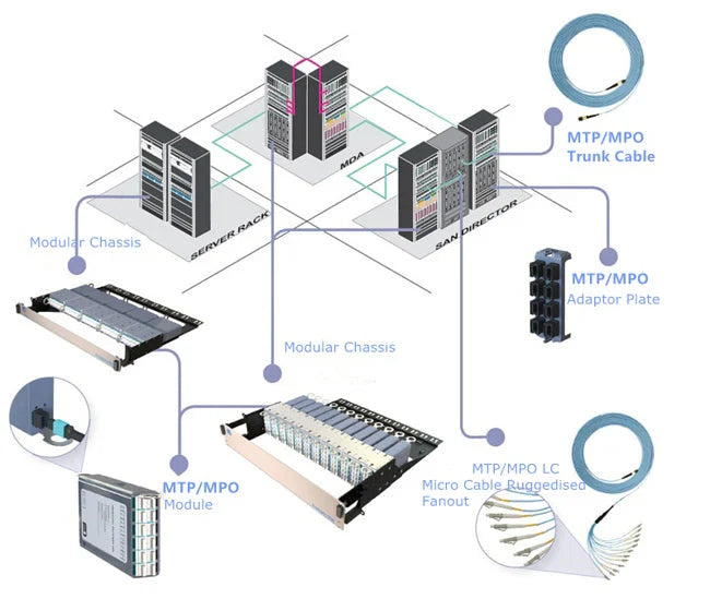 Optimiser l'efficacité des centres de données grâce aux câbles à fibre optique MTP/MPO