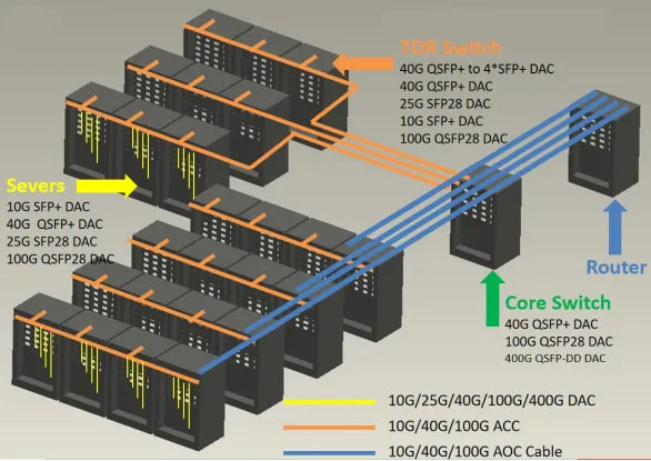 Câbles DAC et AOC : différences, utilisations et avantages